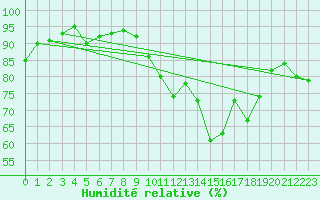 Courbe de l'humidit relative pour Blois (41)