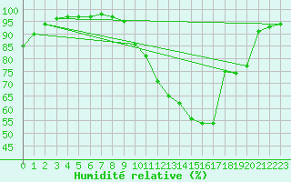 Courbe de l'humidit relative pour Valence (26)