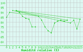 Courbe de l'humidit relative pour Kaufbeuren-Oberbeure