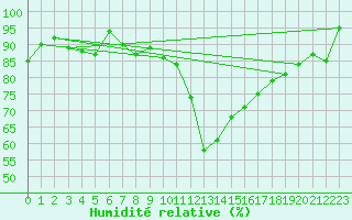 Courbe de l'humidit relative pour Tarbes (65)