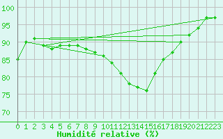 Courbe de l'humidit relative pour Zurich-Kloten