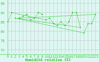 Courbe de l'humidit relative pour Pomrols (34)