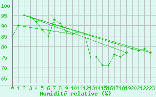 Courbe de l'humidit relative pour Sherkin Island
