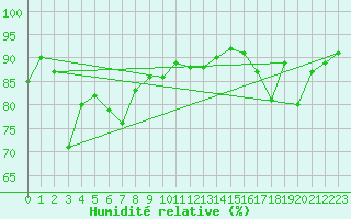 Courbe de l'humidit relative pour Selonnet - Chabanon (04)