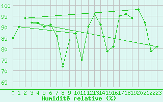 Courbe de l'humidit relative pour Rnenberg