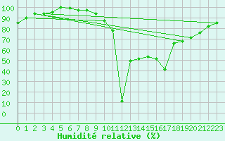 Courbe de l'humidit relative pour Aizenay (85)