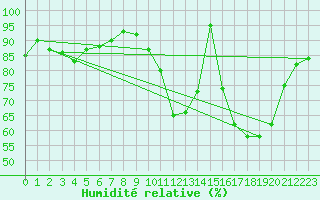 Courbe de l'humidit relative pour Angoulme - Brie Champniers (16)