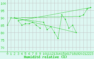 Courbe de l'humidit relative pour Landser (68)