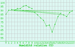 Courbe de l'humidit relative pour Pau (64)
