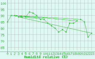 Courbe de l'humidit relative pour Twenthe (PB)