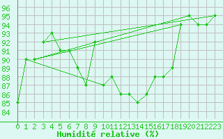 Courbe de l'humidit relative pour Chteauroux (36)