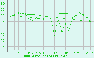 Courbe de l'humidit relative pour Mierkenis