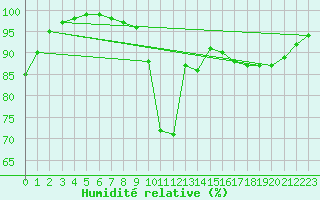 Courbe de l'humidit relative pour Vaslui