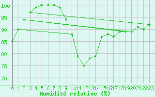 Courbe de l'humidit relative pour Suwalki