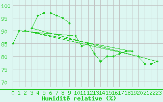 Courbe de l'humidit relative pour Wuerzburg