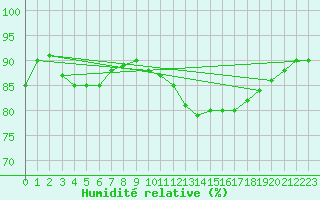 Courbe de l'humidit relative pour Pordic (22)
