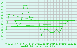 Courbe de l'humidit relative pour Nottingham Weather Centre