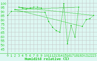 Courbe de l'humidit relative pour Angoulme - Brie Champniers (16)
