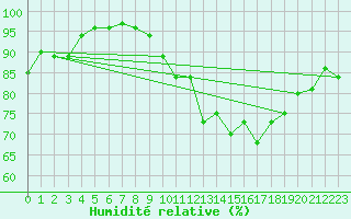 Courbe de l'humidit relative pour Vannes-Sn (56)