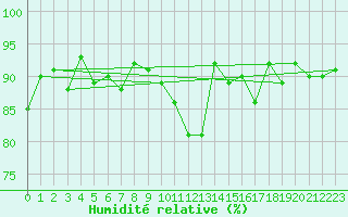 Courbe de l'humidit relative pour Le Touquet (62)