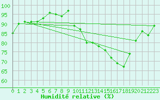 Courbe de l'humidit relative pour Coulommes-et-Marqueny (08)