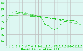 Courbe de l'humidit relative pour Grossenzersdorf