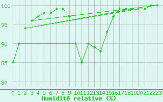 Courbe de l'humidit relative pour Lobbes (Be)