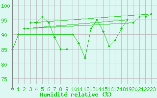 Courbe de l'humidit relative pour Biere