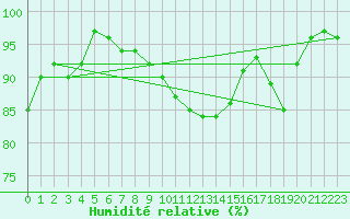 Courbe de l'humidit relative pour Arcen Aws