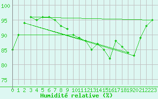 Courbe de l'humidit relative pour Saint-Brieuc (22)