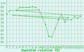 Courbe de l'humidit relative pour Pau (64)