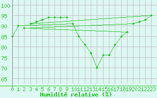 Courbe de l'humidit relative pour Dijon / Longvic (21)