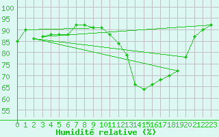 Courbe de l'humidit relative pour Strasbourg (67)