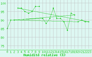 Courbe de l'humidit relative pour Landivisiau (29)