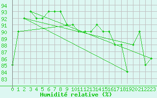 Courbe de l'humidit relative pour Alajarvi Moksy