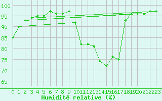 Courbe de l'humidit relative pour Tthieu (40)