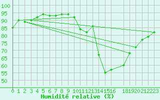 Courbe de l'humidit relative pour Potes / Torre del Infantado (Esp)