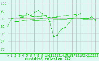 Courbe de l'humidit relative pour Verneuil (78)