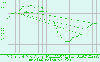 Courbe de l'humidit relative pour Coulounieix (24)