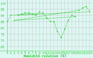 Courbe de l'humidit relative pour Dounoux (88)