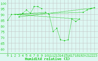 Courbe de l'humidit relative pour Ble / Mulhouse (68)