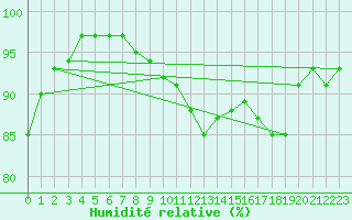 Courbe de l'humidit relative pour Marnitz