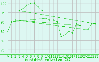 Courbe de l'humidit relative pour Rouen (76)