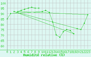 Courbe de l'humidit relative pour La Chapelle-Montreuil (86)