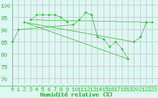 Courbe de l'humidit relative pour Loudun (86)