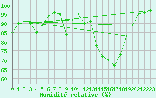 Courbe de l'humidit relative pour Cessy (01)
