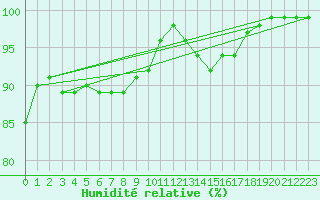Courbe de l'humidit relative pour Bala