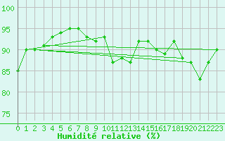 Courbe de l'humidit relative pour Kernascleden (56)