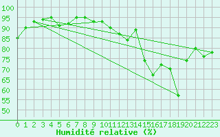 Courbe de l'humidit relative pour Mont-de-Marsan (40)