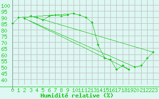 Courbe de l'humidit relative pour Deuselbach